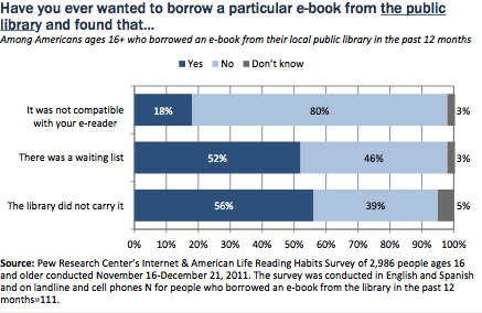 access problems with library ebooks bar chart