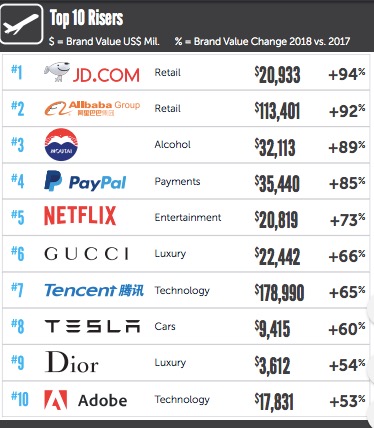 Research/Reference: BrandZ Top 100 Most Valuable Global Brands 2018
