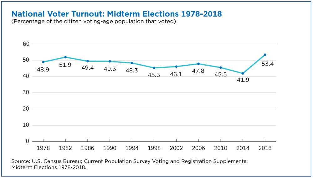 Reference U S Census Releases 2018 Voting And Registration Data New 