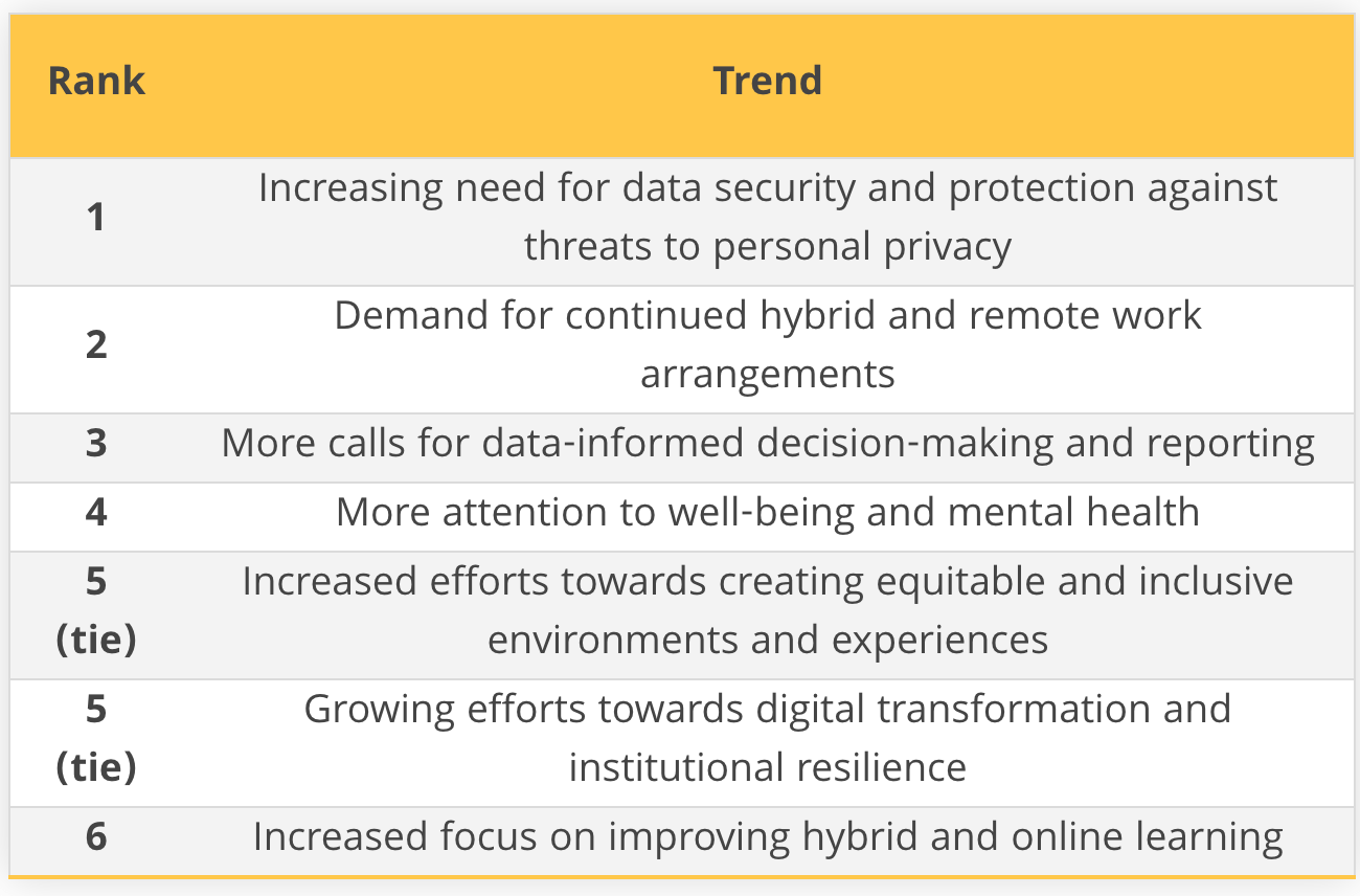 EDUCAUSE Publishes 2024 Higher Education Trend Watch