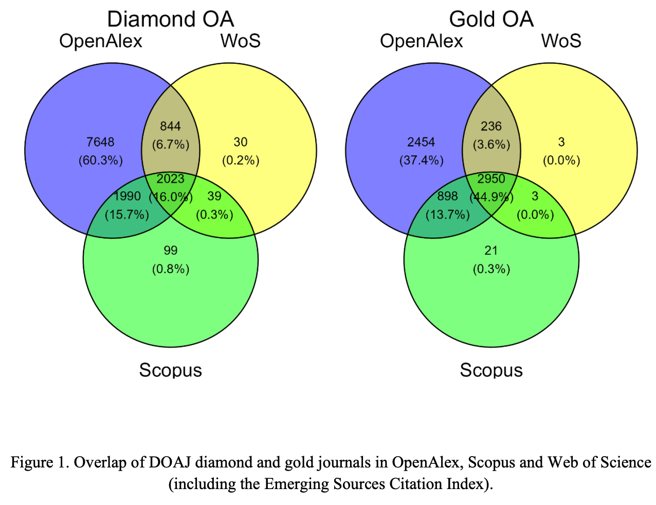 the open access coverage of openalex scopus and web of science