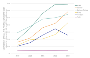 Preprint: “Estimating Global Article Processing Charges Paid to Six Publishers For Open Access Between 2019 and 2023”