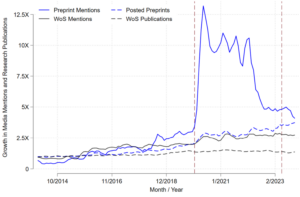 NEW Journal Article (preprint): “Stark Decline in Journalists’ Use of Preprints Post-Pandemic”