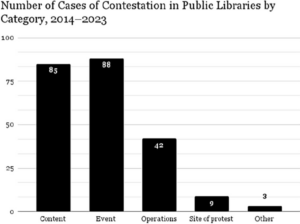 Journal Article: “Categories of Political Contestation in Public Libraries”