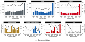 Research Paper (Preprint): “Are There Stars in Bluesky? A Comparative Exploratory Analysis of Altmetric Mentions Between X and Bluesky”