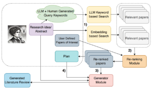 Research Paper (Preprint): “LLMs for Literature Review: Are We There Yet?”