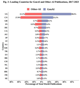 Research Article (preprint): “Rise of Generative Artificial Intelligence in Science”